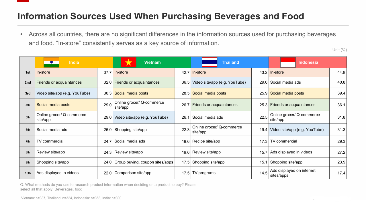 Sources of Information Used When Purchasing Beverages and Food