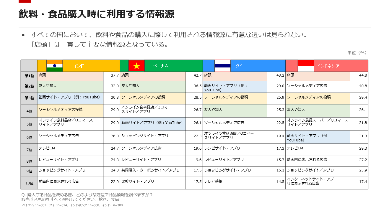 飲料・食品購入時に利用する情報源