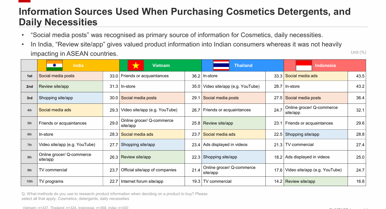 Sources of information used when purchasing cosmetics, detergents, and household goods