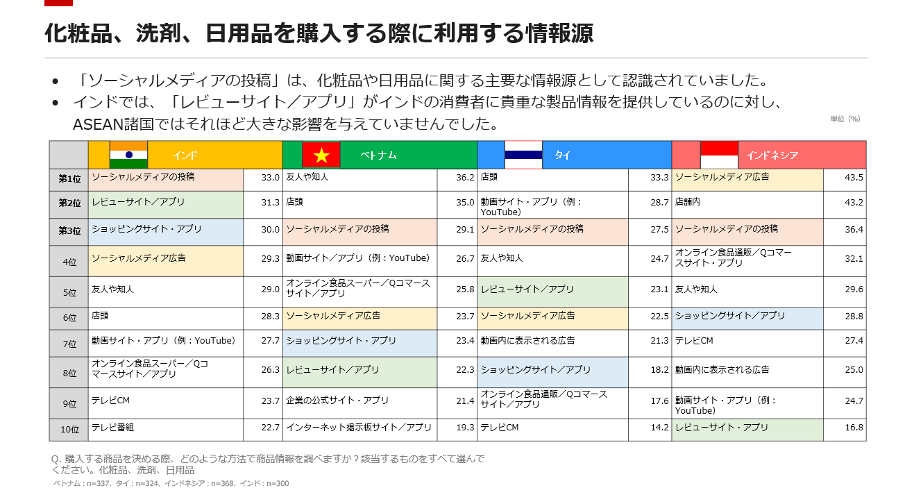 化粧品、洗剤、日用品を購入する際に利用する情報源
