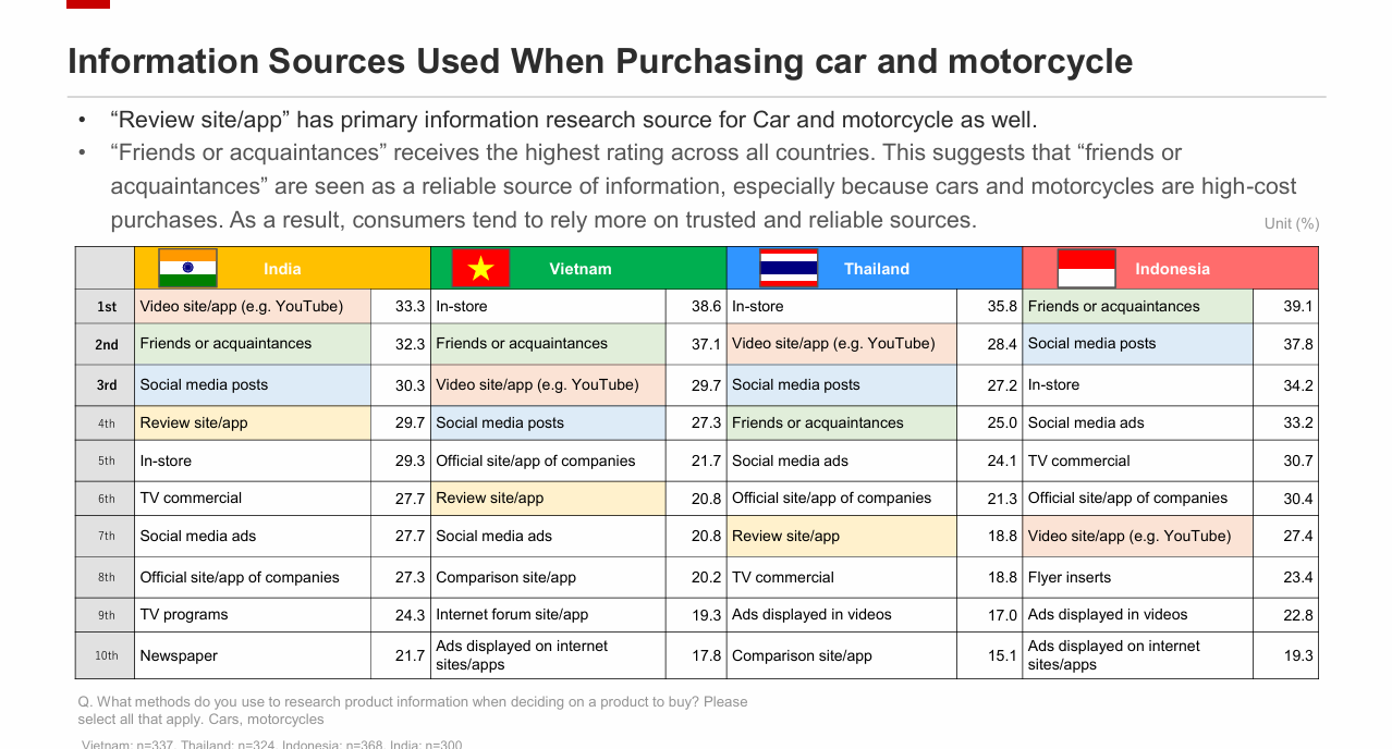Sources of Information Used When Purchasing Cars and Motorcycles