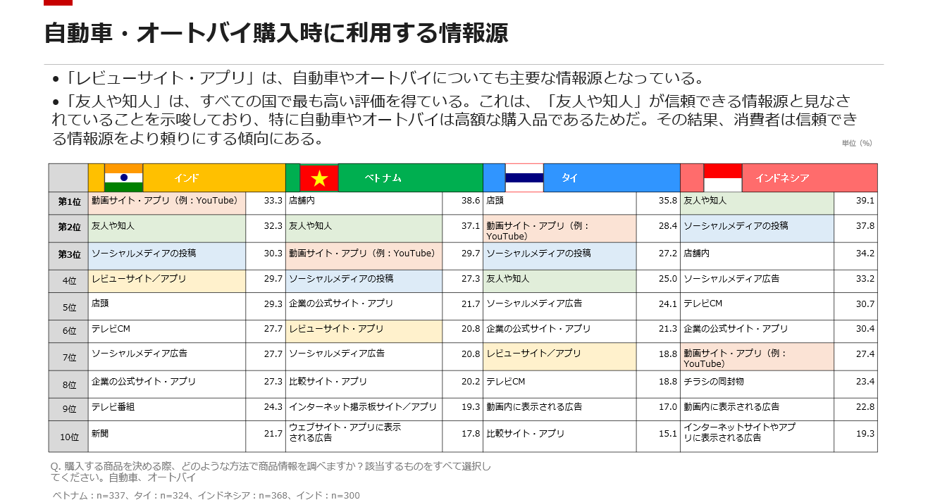 自動車・オートバイ購入時に利用する情報源