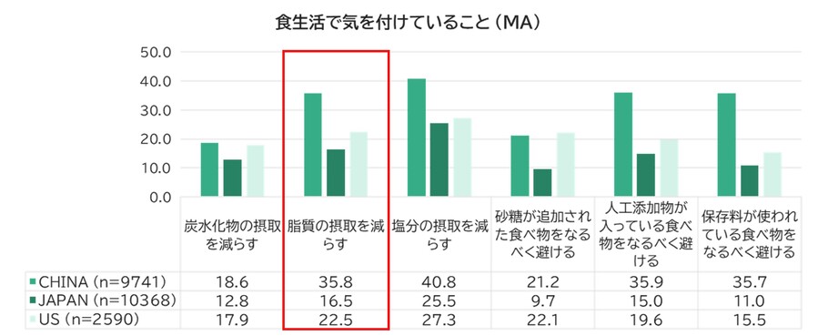 食生活で気を付けていること（MA）（ベース：各国18～64歳男女）