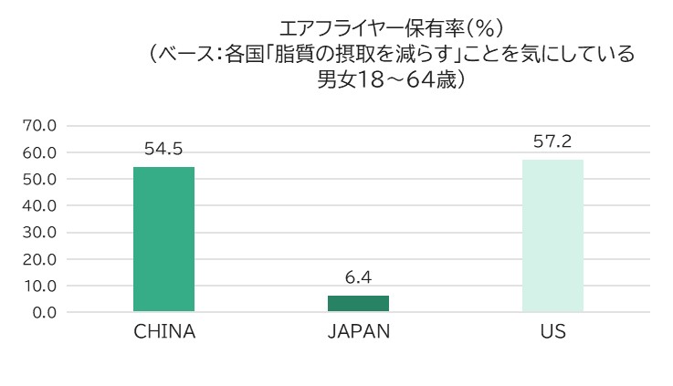 エアフライヤー保有率（ベース：各国18～64歳男女のうち「脂質の摂取を減らす」ことを気にしている人）