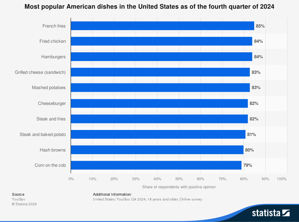 The Most Popular American Dishes in the U.S. (2024)