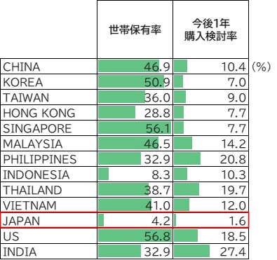 世帯保有／今後1年購入検討　家電カテゴリー（MA）（ベース：各国18～64歳男女）