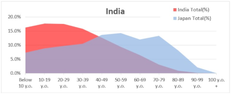 性年代別人口・人口構成比(10歳刻み)_インド