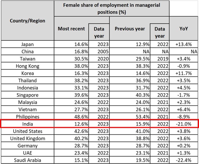 Female share of employment in managerial positions_17 countries