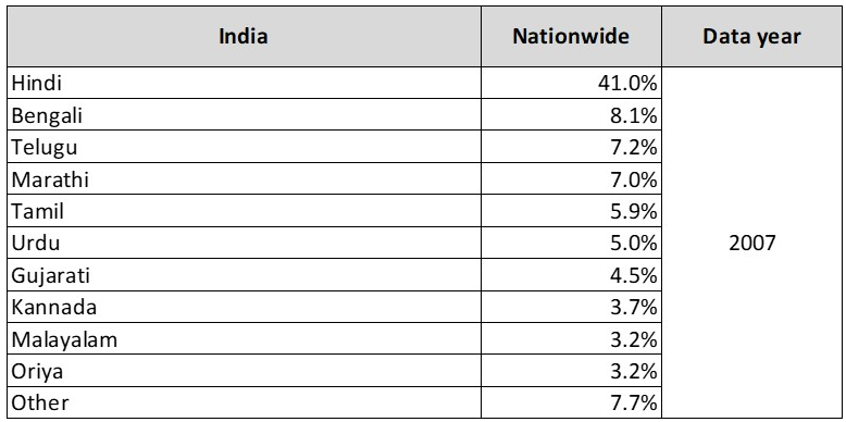言語別人口構成比_インド