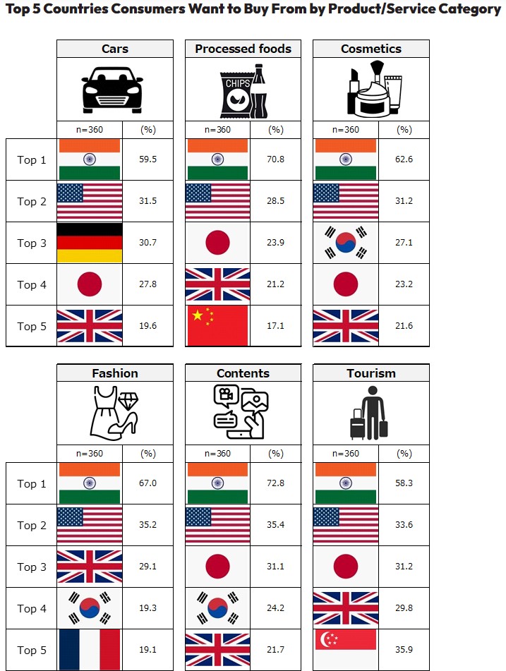 商品・サービス別:消費者が購入を希望する国トップ5