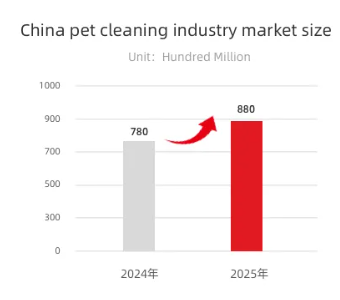 China's Pet Cleaning Products Market