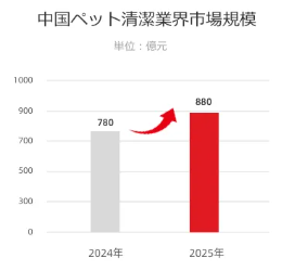 中国ペットクリーニング製品市場
