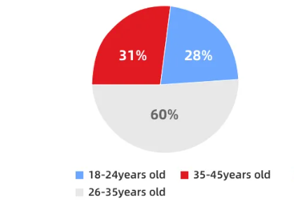 2025 Aesthetic medicine consumer age 2025