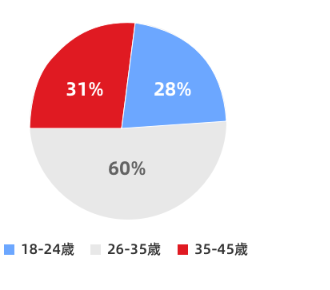 2025年 美容医療消費者の年齢構成