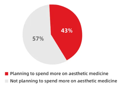 Percentage of males planning to spend more on aesthetic medicine in 2024