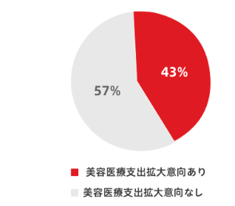 2024年に美容医療への支出を増やす予定の男性の割合