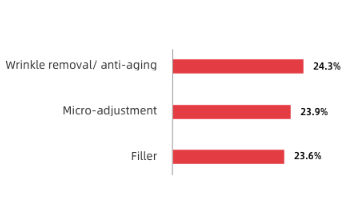 Popular aesthetic medicine programs for male