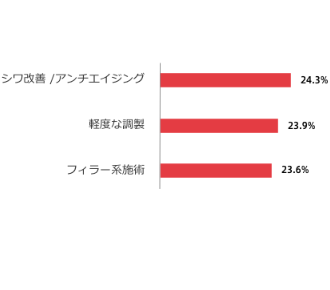 男性に人気の美容医療施術