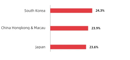 Popular destinations for outbound aesthetic medicine