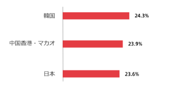 美容医療の海外渡航先として人気のある地域