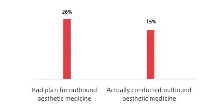 Percentage of outbound aesthetic medicine