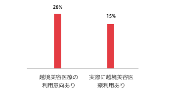 美容医療の海外渡航割合