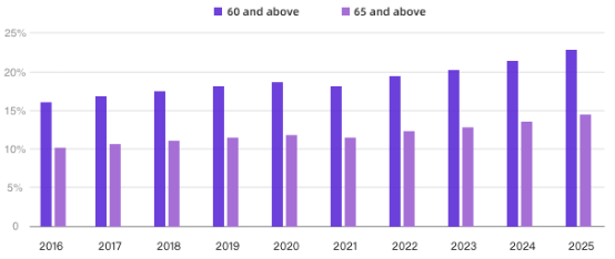 Senior population percentage in last ten years