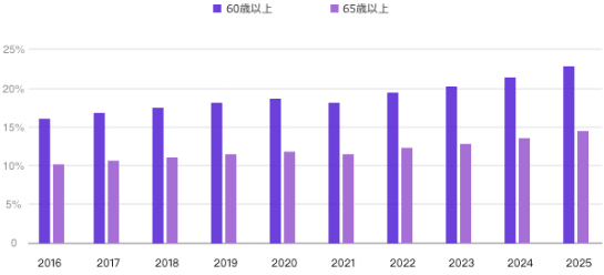 過去10年間の高齢者人口比率