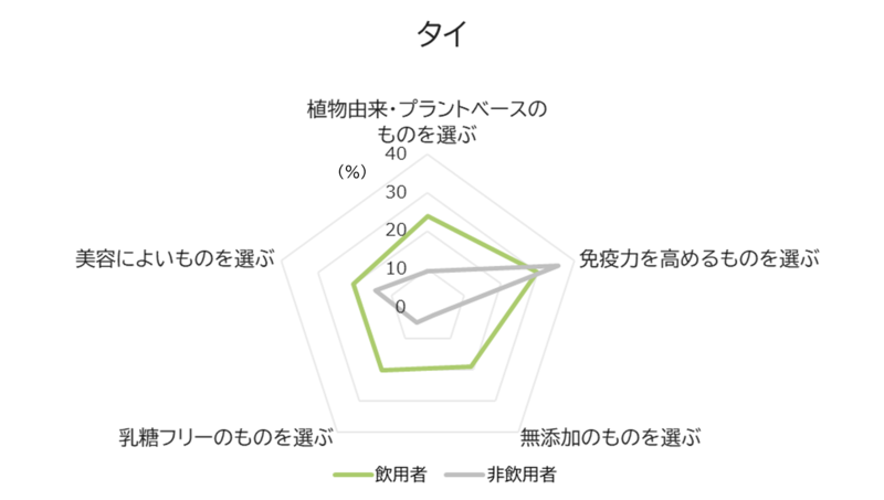 アーモンドミルクを月1以上の飲用者と非飲用者の健康意識（タイ）
