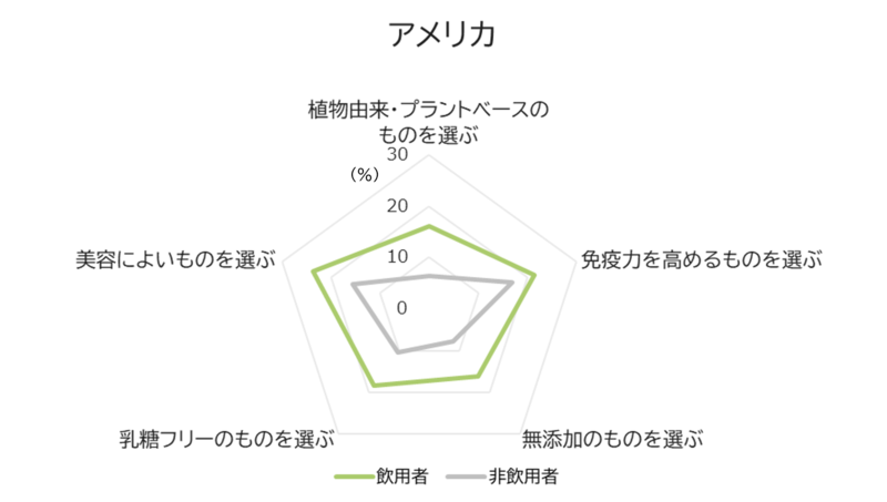 アーモンドミルクを月1以上の飲用者と非飲用者の健康意識（アメリカ）
