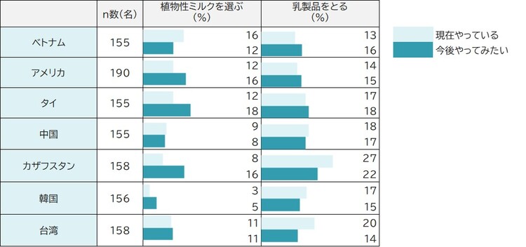 7カ国の15〜29歳における、植物性ミルク・乳製品をとることへの現在・今後の意識