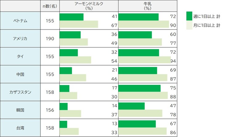 7カ国の15〜29歳における、アーモンドミルク・牛乳飲用率比較