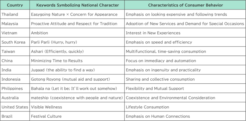 Map of National Characteristics in 12 Countries Around the World