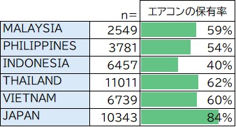エアコン保有率(ベース:各国全土18-64歳男女)