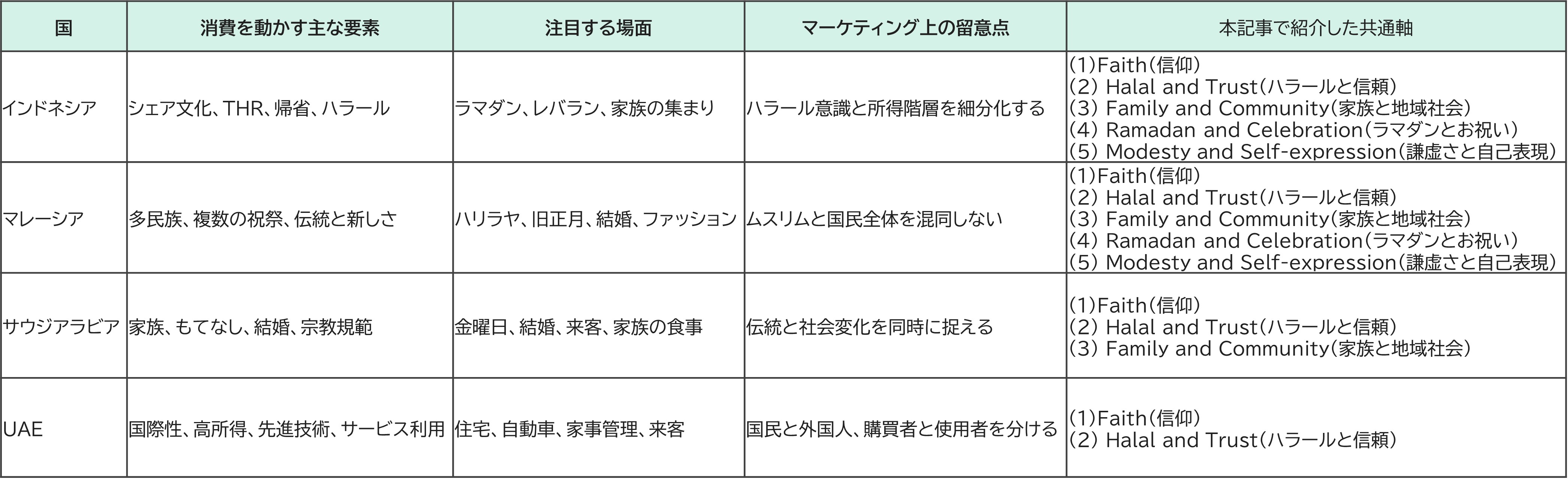 ハラール:4カ国比較一覧