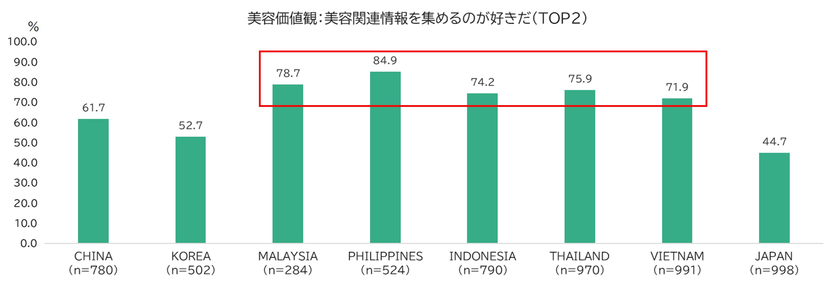 Beauty Values by Country (multiple responses allowed). Excerpt from the item “I like gathering information about beauty” (Base: Women aged 18–29 in each country)